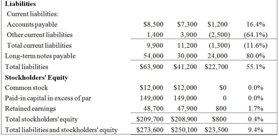 <strong>Atlantis Inc. reported the following data: The horizontal report shows that the amount of total liabilities has:</strong> A)increased by $22,700. B)increased by $2,500. C)decreased by $2,500. D)increased by $24,000.