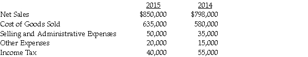 Data for Nobell Inc. follow: Prepare a horizontal analysis of the comparative income statement of Nobell Inc. Round percentage changes to one decimal place. Please use a multiple step income statement.
