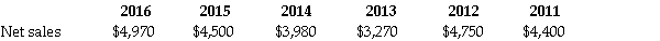 Atlantis Inc. provides the following historical data: Prepare the trend analysis report Use 2011 as the base year, and round answers to the nearest percent.