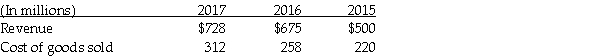 Donald Corp. reported the following on its comparative income statement: Prepare a horizontal analysis of revenues and cost of goods sold, both in dollar amounts and in percentages, for 2016 and 2017. Round your percentage answers to two decimal places.