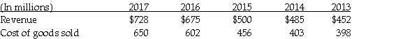 Donald Corp. reported the following revenues and net income amounts. Calculate Donald's trend analysis for revenues and cost of goods sold. Use 2013 as the base year, and round to the nearest percent.