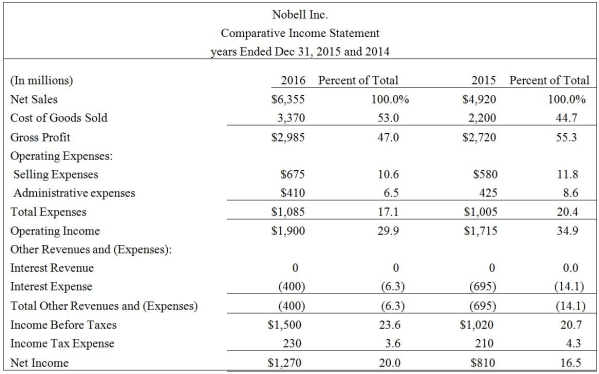 <strong>The vertical analysis statement of Nobell Inc. is as below: The figure 47.0% shown for gross profit in 2016 signifies that:</strong> A)gross profit is equal to 47.0% of net income. B)gross profit is increased by 47.0% over the previous year. C)gross profit is 47.0% of net sales revenue. D)gross profit is 47.0% of cost of goods sold.