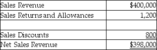 <strong>Shelcal Inc. provides the following data for the year 2015: On vertical analysis report, cost of goods sold as a percentage of net sales will amount to:</strong> A)59.42% B)61.15% C)63.48% D)64.07%