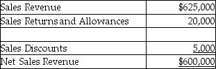 <strong>Olivera Inc. provides the following data for the year 2015: On vertical analysis report, gross profit as a percentage of net sales will be:</strong> A)35.9% B)41.67% C)56.1% D)44.1%