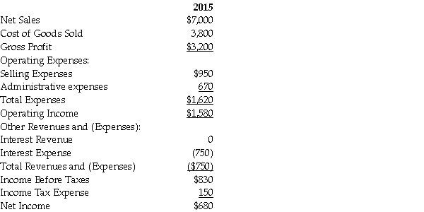Prepare a vertical analysis report of the income statement shown below. Round off the percentages to two decimal places.