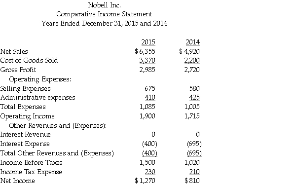 Prepare a comparative common-size income statement for Nobell Inc. using the 2015 and 2014 data. Round off the percentages to one decimal place.