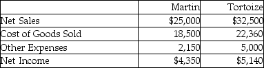 Data for Martin Corp and Tortoize Inc. as follows: Prepare a comparative common-size income statement for Martin Corp and Tortoize Inc. for the year ending December 31, 2016. Round off the percentages to two decimal places. Use a multiple step format for the income statement.