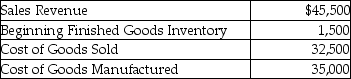 <strong>Damsel Inc. is a large manufacturer of auto tires. Damsel has provided the following information: Calculate the amount of ending finished goods inventory reported in Damsel's balance sheet.</strong> A)$10,500 B)$36,500 C)$4,000 D)$3,500