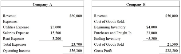 <strong>Partial income statements of Company A and Company B are provided below: Which of the following statements is true?</strong> A)Company A is a merchandising company. B)Company B is a manufacturing company. C)Company A is a manufacturing company. D)Company A is a service company.