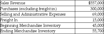 <strong>Crystal Inc. is a merchandiser of stone ornaments. It sold 15,000 units in 2015. The company has provided the following information: How much is the gross profit for 2015?</strong> A)$183,700 B)$304,300 C)$252,700 D)$257,000