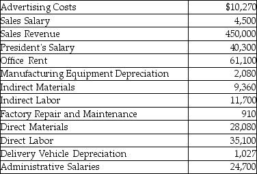 The following information relates to Webster Inc.:   How much were Webster's product costs?