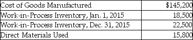 Fireox Company's selected cost data for 2015 are shown below:   What is the total of manufacturing costs incurred by Fireox Company in 2015?