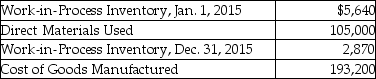 Fireox Company's selected cost data for 2015 are shown below: Assuming manufacturing overhead costs of $27,850, what is the amount of direct labor incurred by Fireox Company in 2015?
