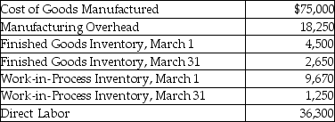 Jasper Corporation reports the following cost information for March:   What is the amount of direct materials used by Jasper in March?