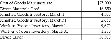 Jasper Corporation reports the following cost information for March:   What is the amount of manufacturing overhead incurred by Jasper in March?