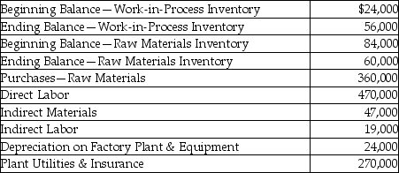 Barricades Corporation provided the following information for the year 2015: What was the amount of direct materials used in production during 2015?