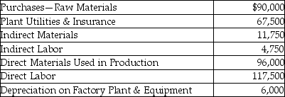 Amoeba Manufacturing Company provided the following information for the year 2015:   The inventory account balances as of January 1<sup>st</sup> 2015 are given below.   What is the ending balance in the Raw Materials Inventory account?