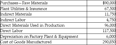 Amoeba Manufacturing Company provided the following information for the year 2015:   The inventory account balances as of January 1<sup>st</sup> 2015 are given below.   What is the ending balance in the Work-in-Process Inventory account?