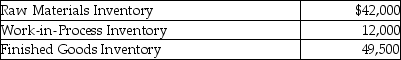 Amoeba Manufacturing Company provided the following information for the year 2015:   The inventory account balances as of January 1<sup>st</sup> 2015 are given below.   What is the ending balance in the Work-in-Process Inventory account?
