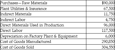Amoeba Manufacturing Company provided the following information for the year 2015:   The inventory account balances as of January 1<sup>st</sup> 2015 are given below.   What is the ending balance in the finished goods inventory?