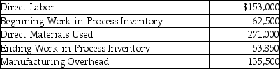 Reed Production has provided the following information for the year 2015:   During the year, Reed produced 71,020 units of product. Calculate the unit product cost.