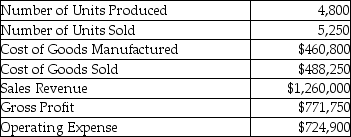 Evanston Manufacturing Company reported the following information for the year 2015:   What was the unit product cost?