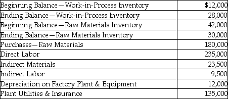 Arturo Manufacturing Company provided the following information for the year 2015:   How much is the cost of goods manufactured?