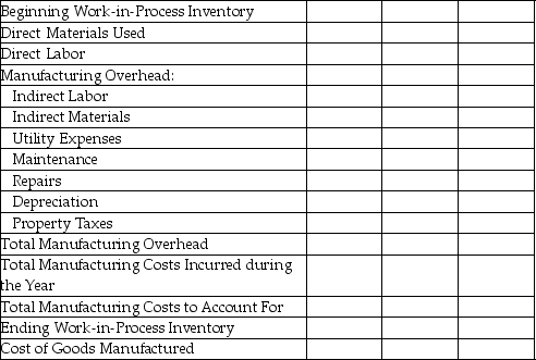 Opal Company used $213,000 of direct materials and incurred $111,000 of direct labor costs during 2015. Indirect labor amounted to $8,100 while indirect materials used totaled $4,800. Other operating costs pertaining to the factory included utilities of $9,300; maintenance of $13,500; repairs of $5,400; depreciation of $23,700; and property taxes of $7,800. There was no beginning or ending finished goods inventory. The Work-in-Process Inventory account reflected a balance of $16,500 at the beginning of the period and $22,500 at the end of the period. Required: Prepare a schedule of cost of goods manufactured for Opal Company using the format below. COST OF GOODS MFGD