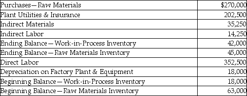 Dreams Manufacturing Company provided the following information for the year 2015: Required: Prepare a statement of the cost of goods manufactured using the following format: