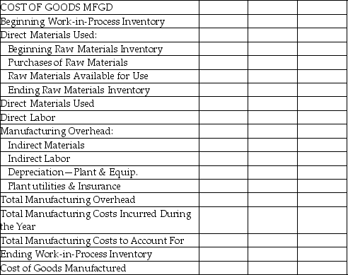 Dreams Manufacturing Company provided the following information for the year 2015: Required: Prepare a statement of the cost of goods manufactured using the following format: