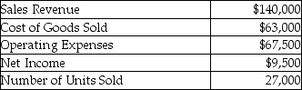 Five Seasons is a merchandiser of packed foods. The company provides the following information for the year 2015:   How much was the unit cost per unit of product sold?