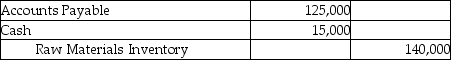 <strong>Uniq Works purchased raw materials amounting to $125,000 on account and $15,000 for cash. The materials will be used to manufacture upholstery for furniture manufacturers on a contract basis. Which of the following journal entries correctly records this transaction?</strong> A) B) C) D)