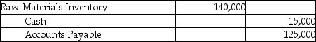 <strong>Uniq Works purchased raw materials amounting to $125,000 on account and $15,000 for cash. The materials will be used to manufacture upholstery for furniture manufacturers on a contract basis. Which of the following journal entries correctly records this transaction?</strong> A) B) C) D)