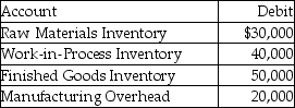 <strong>The accounts of Delphinia Dreams Inc. showed the following balances at the beginning of October: During the month, direct materials amounting to $20,000 and indirect materials amounting to $5,000 was issued to production. What is the ending balance in the Work-in-Process Inventory account for the month of October?</strong> A)$40,000 B)$60,000 C)$20,000 D)$25,000