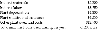 <strong>Happy Clicks Inc. uses a predetermined overhead allocation rate of $4.75 per machine hour. Actual overhead costs incurred during the year are as follows: What is the amount of manufacturing overhead cost allocated to Work-in-Process Inventory during the year?</strong> A)$35,980 B)$8,950 C)$27,030 D)$35,720