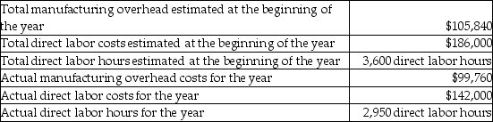 <strong>Equinox Fabrication Plant suffered a fire incident in August due to which most of the records for the year were destroyed. The following accounting data for the year that were recovered: The company bases its manufacturing overhead allocation on direct labor hours. What was the predetermined overhead allocation rate for the year?</strong> A)$35.87 B)$33.82 C)$29.40 D)$27.71