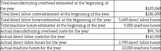 <strong>The Quadrangle Fabrication Plant suffered a fire incident at the beginning of the year which resulted in loss of property including the accounting records. Some data for the year were retrieved and extracts from it are shown below: The company bases its manufacturing overhead allocation on number of machine hours. What is the amount of manufacturing overhead cost allocated to Work-in-Process Inventory during the year? (Round your intermediate calculations to two decimal places)</strong> A)$86,730 B)$60,977 C)$152,417 D)$117,600
