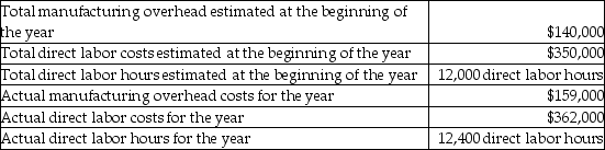 <strong>Archangel Manufacturing calculated a predetermined overhead allocation rate at the beginning of the year based on a percentage of direct labor costs. The production details for the year are given below: Calculate the allocation rate for the year based on the above data.</strong> A)40% B)44% C)250% D)228%