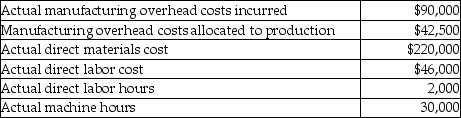 <strong>Felton Quality Productions uses a predetermined overhead allocation rate based on machine hours. It has provided the following information for the year 2014: Based on the above information, calculate the manufacturing overhead rate applied by Felton.</strong> A)$1.42 per machine hour B)$1.53 per machine hour C)$7.33 per machine hour D)$3.00 per machine hour