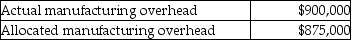 <strong>Davie Company used estimated direct labor hours of 250,000 and estimated manufacturing overhead costs of $1,000,000 in establishing its 2015 predetermined overhead allocation rate. Actual results showed: What was the number of direct labor hours worked during 2015?</strong> A)225,000 hours B)243,056 hours C)250,000 hours D)218,750 hours