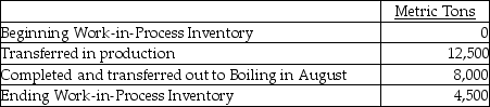 <strong>Organic Sugar Company at Ohio has six processing departments for refining sugar: Affination, Carbonatation, Decolorization, Boiling, Recovery, and Packaging. Conversion costs are added evenly throughout each process. Data from the month of August for the Decolorization Department are as follows:     The ending Work-in-Process Inventory is 100% and 65% complete with respect to direct materials and conversion costs, respectively. Compute the equivalent units of production (EUP)for direct materials and for conversion costs for the month of August.</strong> A)10,925 EUP for direct materials and 2,925 EUP for conversion costs B)12,500 EUP for direct materials and 10,925 EUP for conversion costs C)2,925 EUP for direct materials and 10,925 EUP for conversion costs D)12,500 EUP for direct materials and 2,925 EUP for conversion costs <div style=padding-top: 35px> 