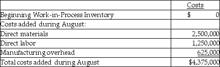 <strong>Organic Sugar Company at Ohio has six processing departments for refining sugar: Affination, Carbonatation, Decolorization, Boiling, Recovery, and Packaging. Conversion costs are added evenly throughout each process. Data from the month of August for the Decolorization Department are as follows:     The ending Work-in-Process Inventory is 100% and 65% complete with respect to direct materials and conversion costs, respectively. Compute the equivalent units of production (EUP)for direct materials and for conversion costs for the month of August.</strong> A)10,925 EUP for direct materials and 2,925 EUP for conversion costs B)12,500 EUP for direct materials and 10,925 EUP for conversion costs C)2,925 EUP for direct materials and 10,925 EUP for conversion costs D)12,500 EUP for direct materials and 2,925 EUP for conversion costs <div style=padding-top: 35px> 