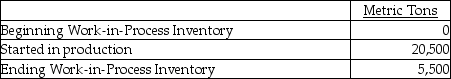 <strong>Organic Sugar Company at Ohio has six processing departments for refining sugar: Affination, Carbonatation, Decolorization, Boiling, Recovery, and Packaging. Conversion costs are added evenly throughout each process. Data from the month of August for the Recovery Department are as follows:     The ending Work-in-Process Inventory is 100% and 95% complete with respect to direct materials and conversion costs respectively. How many metric tons of sugar were refined and transferred to the Packaging Department in August?</strong> A)20,500 metric tons B)5,500 metric tons C)15,000 metric tons D)9,500 metric tons <div style=padding-top: 35px> 