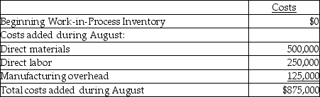 <strong>Organic Sugar Company at Ohio has six processing departments for refining sugar: Affination, Carbonatation, Decolorization, Boiling, Recovery, and Packaging. Conversion costs are added evenly throughout each process. Data from the month of August for the Recovery Department are as follows:     The ending Work-in-Process Inventory is 100% and 95% complete with respect to direct materials and conversion costs respectively. How many metric tons of sugar were refined and transferred to the Packaging Department in August?</strong> A)20,500 metric tons B)5,500 metric tons C)15,000 metric tons D)9,500 metric tons <div style=padding-top: 35px> 