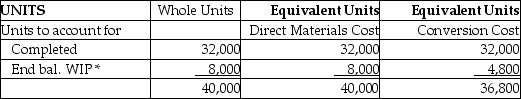 <strong>LDR Manufacturing produces a pesticide chemical and uses process costing. There are three processing departments-Mixing, Refining, and Packaging. On January 1, 2014, the first department, Mixing, had no beginning inventory. During January, 40,000 fl. oz. of chemicals were started in production. Of these, 32,000 fl. oz. were completed and 8,000 fl. oz. remained in process. In the Mixing Department, all direct materials are added at the beginning of the production process and conversion costs are applied evenly through the process. At the end of the month, LDR calculated equivalent units in the Mixing Department as shown below:   * % of completion for direct materials costs: 100% % of completion for conversion costs: 60% During January, the Mixing Department incurred $48,000 in direct materials costs and $211,600 in conversion costs. How much was the cost per equivalent unit for materials and for conversion costs? (Use the weighted average method and round your answer to the nearest cent)</strong> A)$6.00 for materials, $5.29 for conversion B)$1.20 for materials, $6.61 for conversion C)$1.50 for materials, $6.61 for conversion D)$1.20 for materials, $5.75 for conversion <div style=padding-top: 35px> 