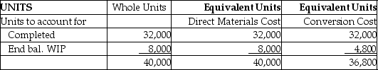 <strong>LDR Manufacturing produces a pesticide chemical and uses process costing. There are three processing departments-Mixing, Refining, and Packaging. On January 1, 2014, the first department, Mixing, had no beginning inventory. During January, 40,000 fl. oz. of chemicals were started in production. Of these, 32,000 fl. oz. were completed and 8,000 fl. oz. remained in process. In the Mixing Department, all direct materials are added at the beginning of the production process and conversion costs are applied evenly through the process. At the end of January, the equivalent unit data for the Mixing Department were as follows:   In addition to the above, the costs per equivalent unit were $1.20 for direct materials and $5.75 for conversion costs. Using this data, calculate the cost of the units that were transferred out of the Mixing Department and into the Refining Department.</strong> A)$211,600 B)$48,000 C)$222,400 D)$37,200 <div style=padding-top: 35px> 