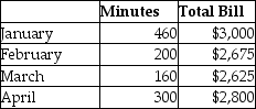 <strong>The phone bill for an accounting firm consists of both fixed and variable costs. Refer to the 4-month data below and apply the high-low method to answer the question. If the company uses 380 minutes in May, how much will the total bill be?</strong> A)$2,425 B)$2,478 C)$2,900 D)$3767