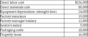 <strong>First Buy Company provided the following manufacturing costs for the month of June. From the above information, calculate First Buy's total variable costs.</strong> A)$311,600 B)$62,300 C)$234,800 D)$38,400