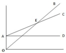 <strong>In the graph below, the area between the lines AC and OB after point 'E' represents: </strong> A)fixed costs. B)breakeven point. C)operating loss. D)operating income.