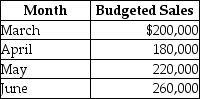 <strong>Caplico Company has prepared the following sales budget: Cost of goods sold is budgeted at 60% of sales and the inventory at the end of February was $36,000. Desired inventory levels at the end of each month are 20% of the next month's cost of goods sold. What is the desired beginning inventory on June 1?</strong> A)$52,000 B)$26,400 C)$43,200 D)$31,200